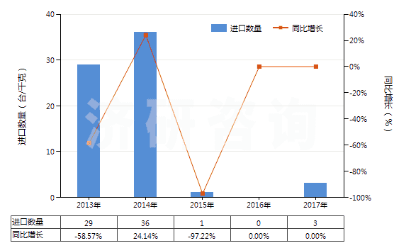 2013-2017年中國燃氣輪機用的自由活塞式發(fā)生器(HS84148010)進口量及增速統(tǒng)計
